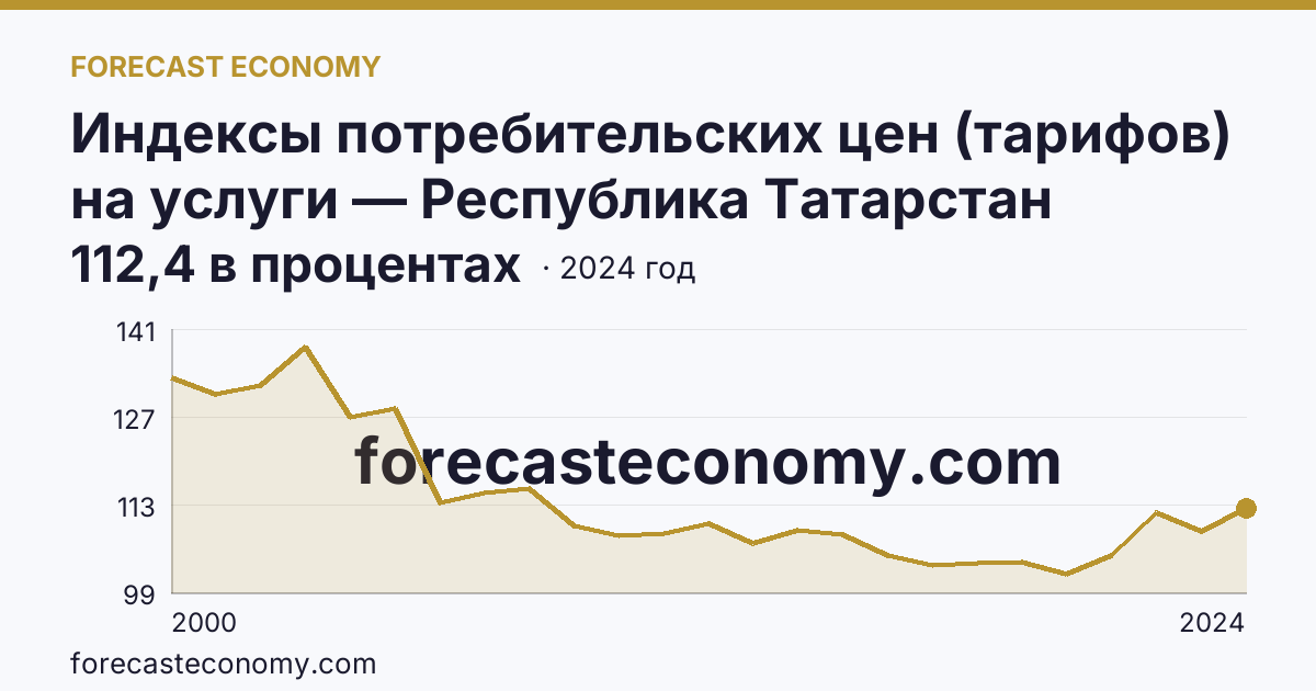 Индексы потребительских цен (тарифов) на услуги — Республика Татарстан: график динамики 2000–2024, последнее значение 112,4 в процентах