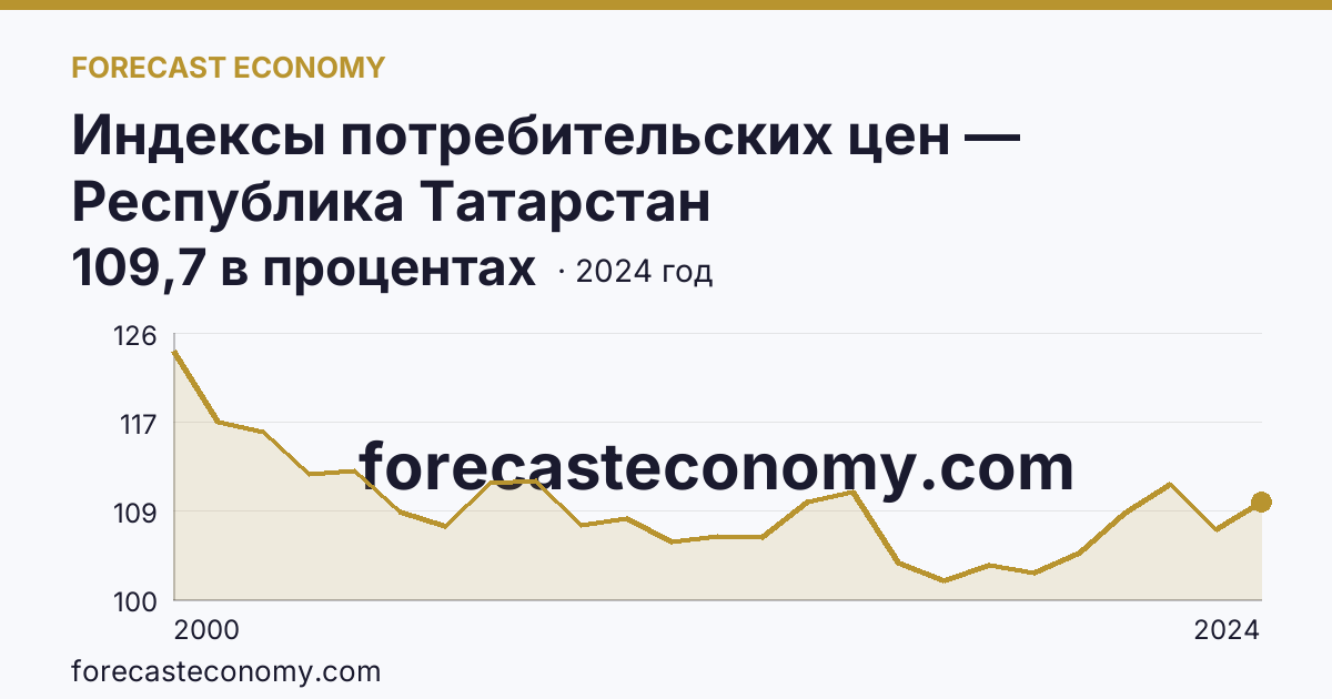 Индексы потребительских цен — Республика Татарстан: график динамики 2000–2024, последнее значение 109,7 в процентах