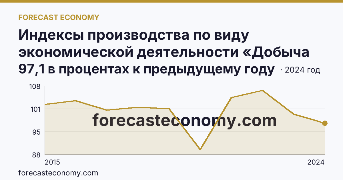 Индексы производства по виду экономической деятельности «Добыча полезных ископаемых» — в соответствии с ОКВЭД2 — Республика Татарстан: график динамики 2015–2024, последнее значение 97,1 в процентах к предыдущему году