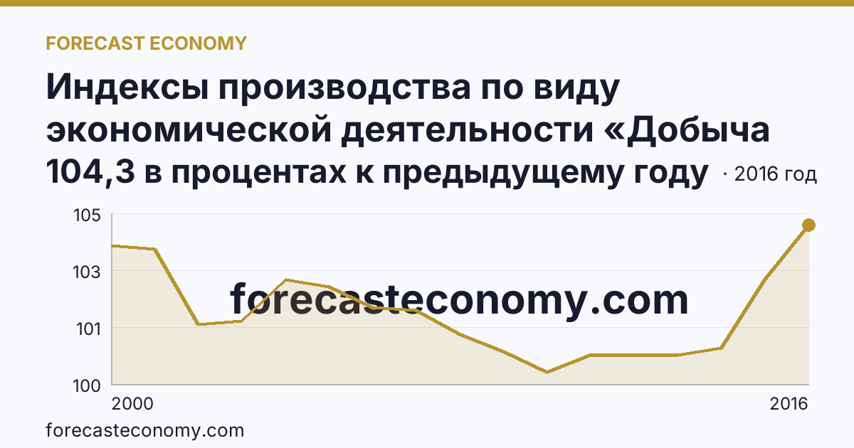 Индексы производства по виду экономической деятельности «Добыча полезных ископаемых» — в соответствии с ОКВЭД (2000-2016 гг.) — Республика Татарстан: график динамики 2000–2016, последнее значение 104,3 в процентах к предыдущему году