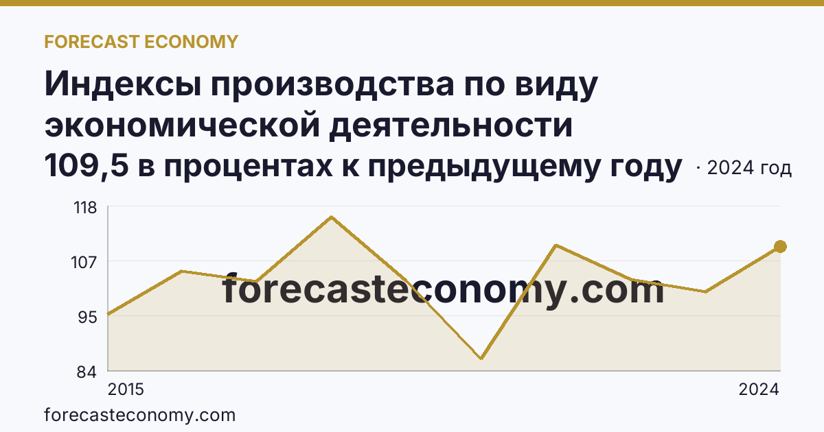 Индексы производства по виду экономической деятельности «Обеспечение электрической энергией, газом и паром; кондиционирование воздуха» в соответствии с ОКВЭД2 — Республика Татарстан: график динамики 2015–2024, последнее значение 109,5 в процентах к предыдущему году