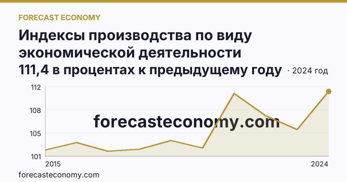 Индексы производства по виду экономической деятельности «Обрабатывающие производства» — в соответствии с ОКВЭД2 — Республика Татарстан: график динамики 2015–2024, последнее значение 111,4 в процентах к предыдущему году