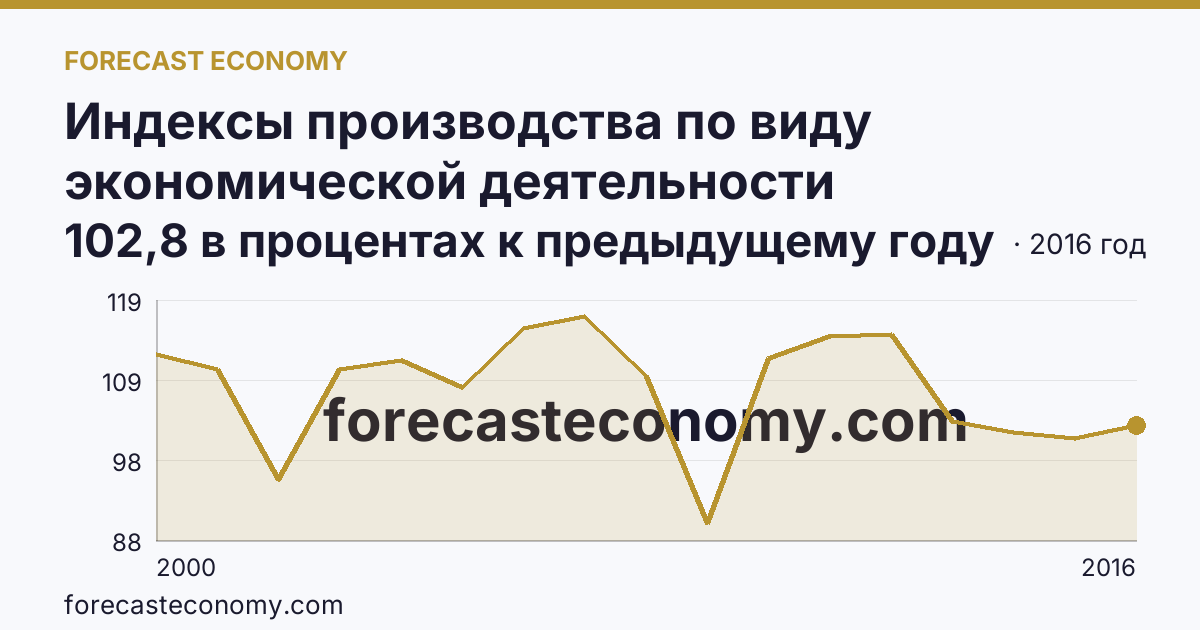 Индексы производства по виду экономической деятельности «Обрабатывающие производства» — в соответствии с ОКВЭД (2000-2016 гг.) — Республика Татарстан: график динамики 2000–2016, последнее значение 102,8 в процентах к предыдущему году