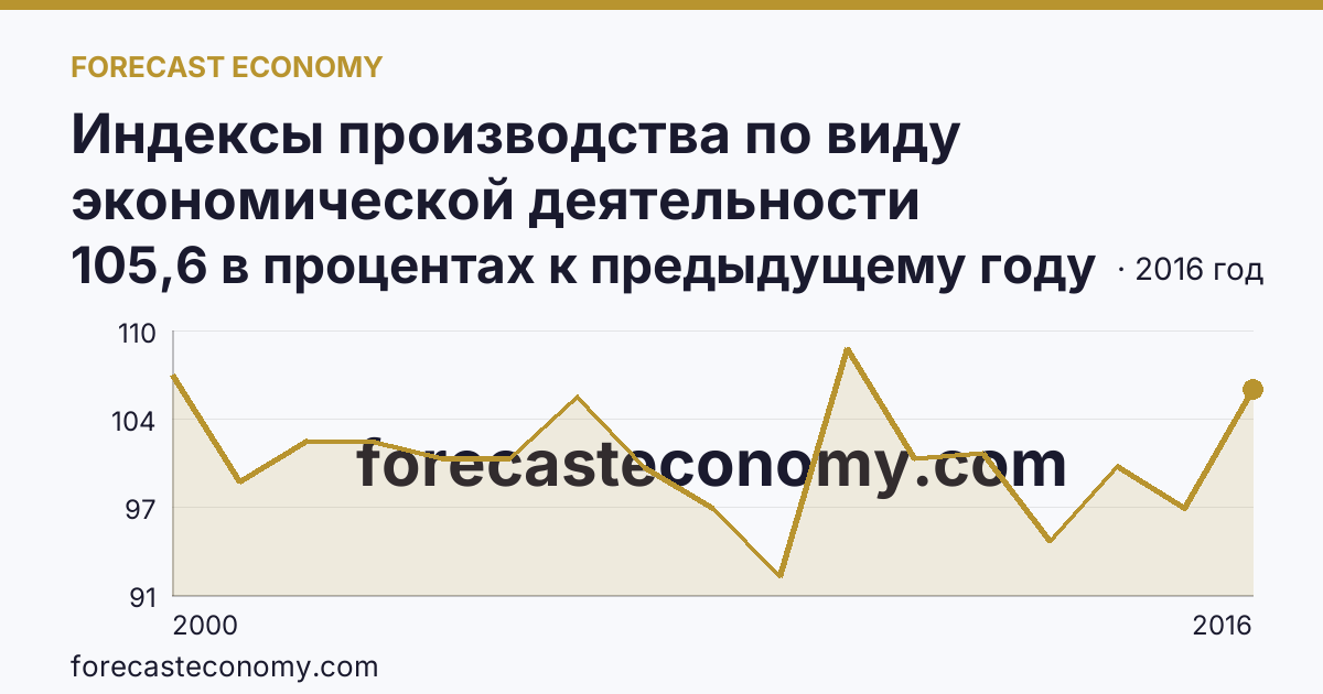 Индексы производства по виду экономической деятельности «Производство и распределение электроэнергии, газа и воды» в соответствии с ОКВЭД (2000-2016 гг.) — Республика Татарстан: график динамики 2000–2016, последнее значение 105,6 в процентах к предыдущему году