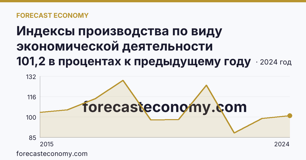 Индексы производства по виду экономической деятельности «Водоснабжение; водоотведение, организация сбора и утилизации отходов, деятельность по ликвидации загрязнений» в соответствии с ОКВЭД2 — Республика Татарстан: график динамики 2015–2024, последнее значение 101,2 в процентах к предыдущему году