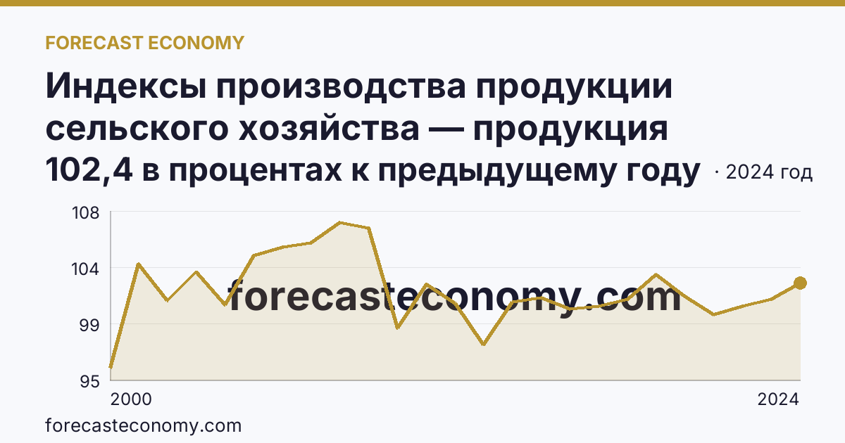 Индексы производства продукции сельского хозяйства — продукция животноводства — Республика Татарстан: график динамики 2000–2024, последнее значение 102,4 в процентах к предыдущему году