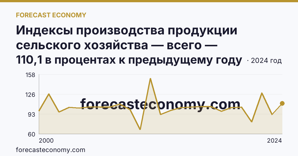 Индексы производства продукции сельского хозяйства — всего — Республика Татарстан: график динамики 2000–2024, последнее значение 110,1 в процентах к предыдущему году