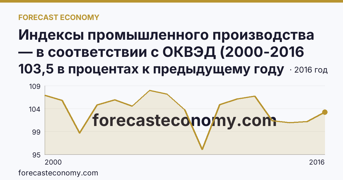 Индексы промышленного производства — в соответствии с ОКВЭД (2000-2016 гг.) — Республика Татарстан: график динамики 2000–2016, последнее значение 103,5 в процентах к предыдущему году