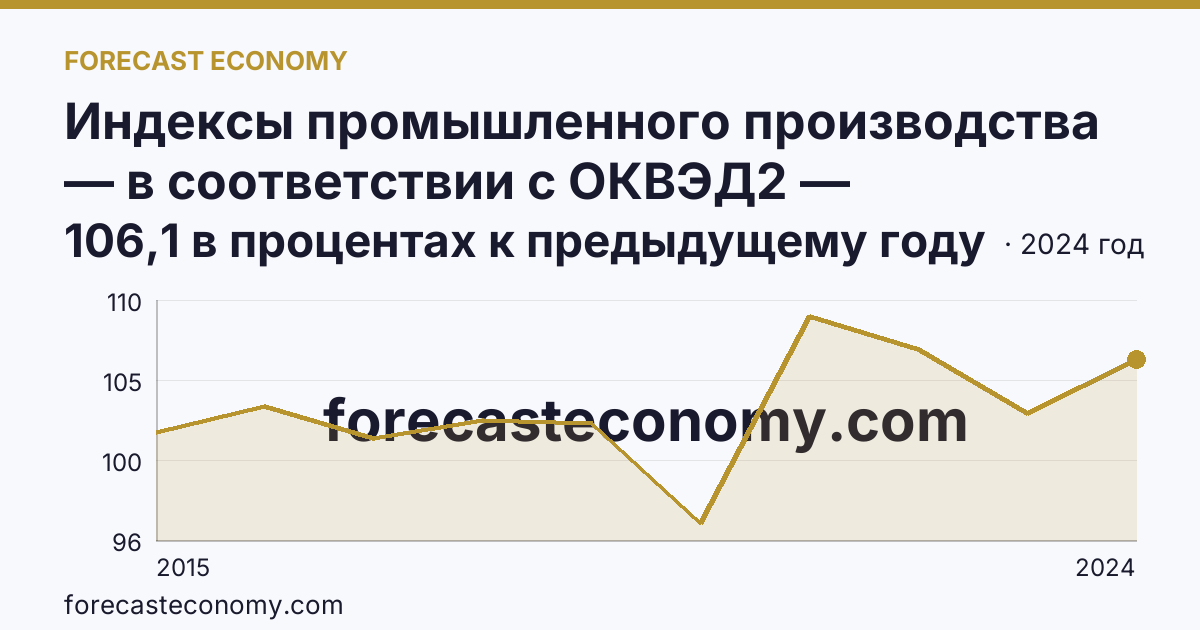 Индексы промышленного производства — в соответствии с ОКВЭД2 — Республика Татарстан: график динамики 2015–2024, последнее значение 106,1 в процентах к предыдущему году