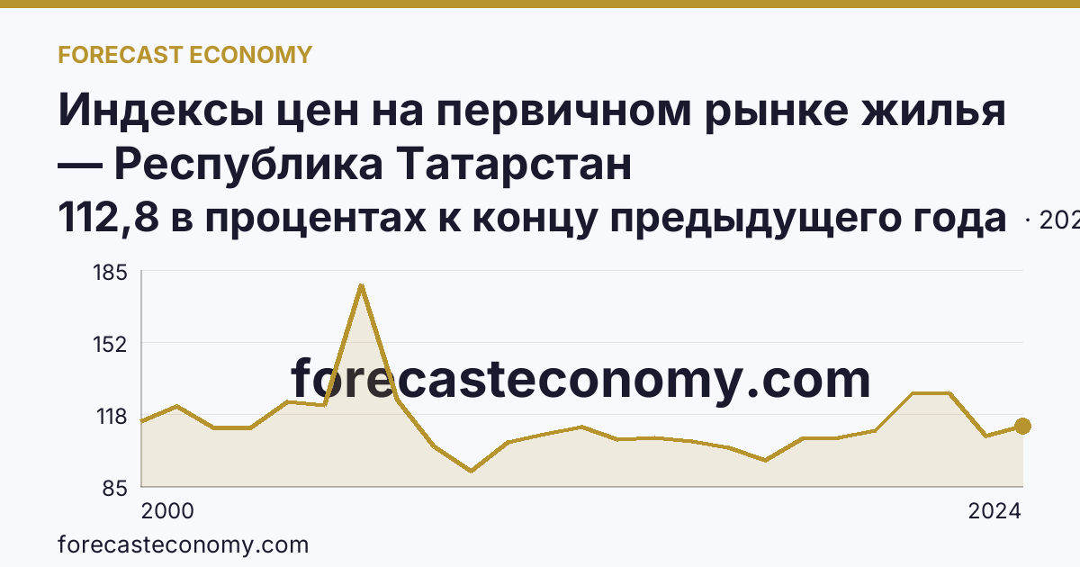 Индексы цен на первичном рынке жилья — Республика Татарстан: график динамики 2000–2024, последнее значение 112,8 в процентах к концу предыдущего года