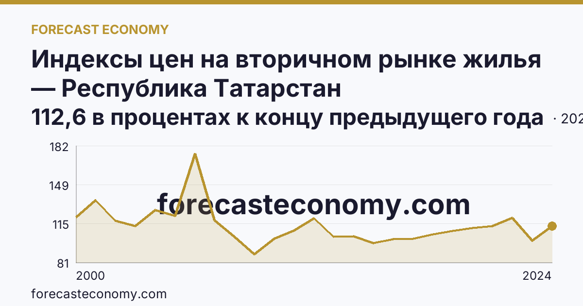 Индексы цен на вторичном рынке жилья — Республика Татарстан: график динамики 2000–2024, последнее значение 112,6 в процентах к концу предыдущего года