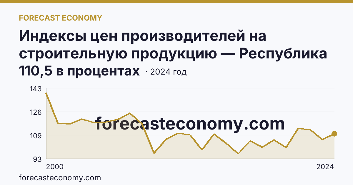 Индексы цен производителей на строительную продукцию — Республика Татарстан: график динамики 2000–2024, последнее значение 110,5 в процентах