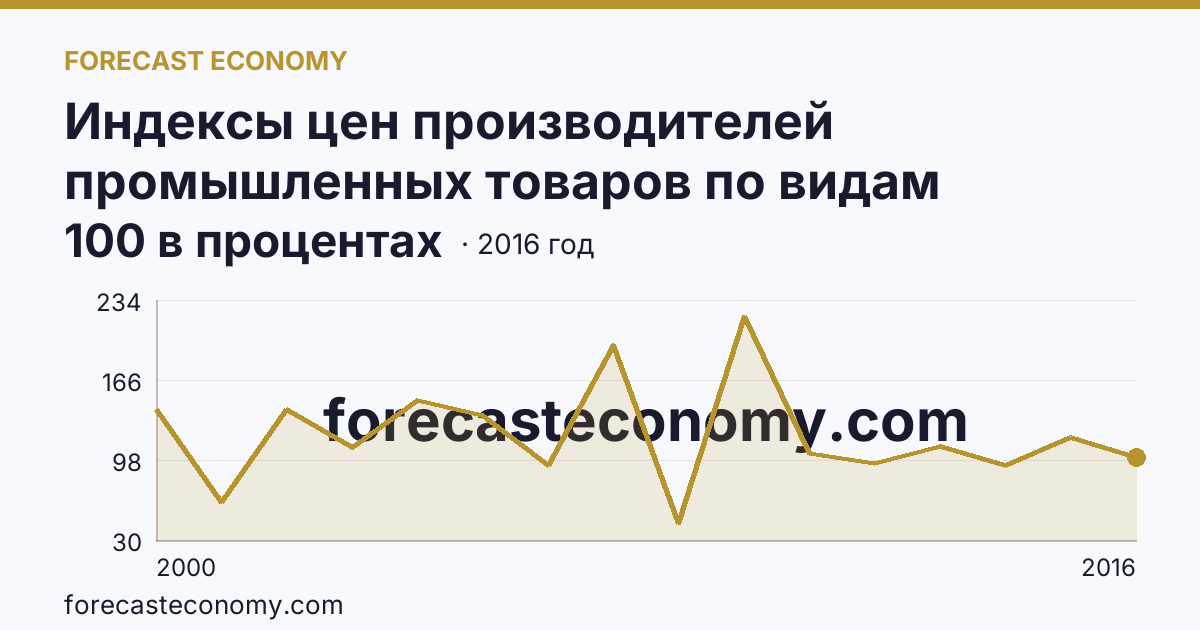 Индексы цен производителей промышленных товаров по видам экономической деятельности — добыча полезных ископаемых в соответствии с ОКВЭД в 2000-2016 гг — Республика Татарстан: график динамики 2000–2016, последнее значение 100 в процентах