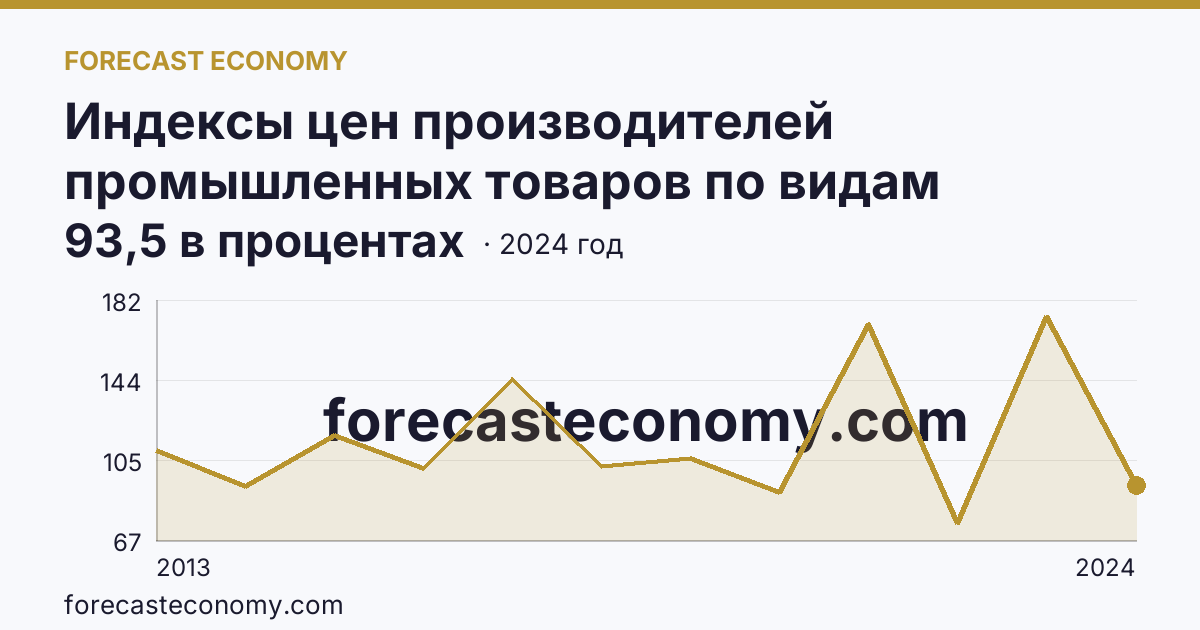Индексы цен производителей промышленных товаров по видам экономической деятельности — добыча полезных ископаемых в соответствии с ОКВЭД2 — Республика Татарстан: график динамики 2013–2024, последнее значение 93,5 в процентах