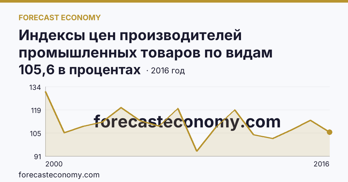 Индексы цен производителей промышленных товаров по видам экономической деятельности — обрабатывающие производства в соответствии с ОКВЭД в 2000-2016 гг — Республика Татарстан: график динамики 2000–2016, последнее значение 105,6 в процентах