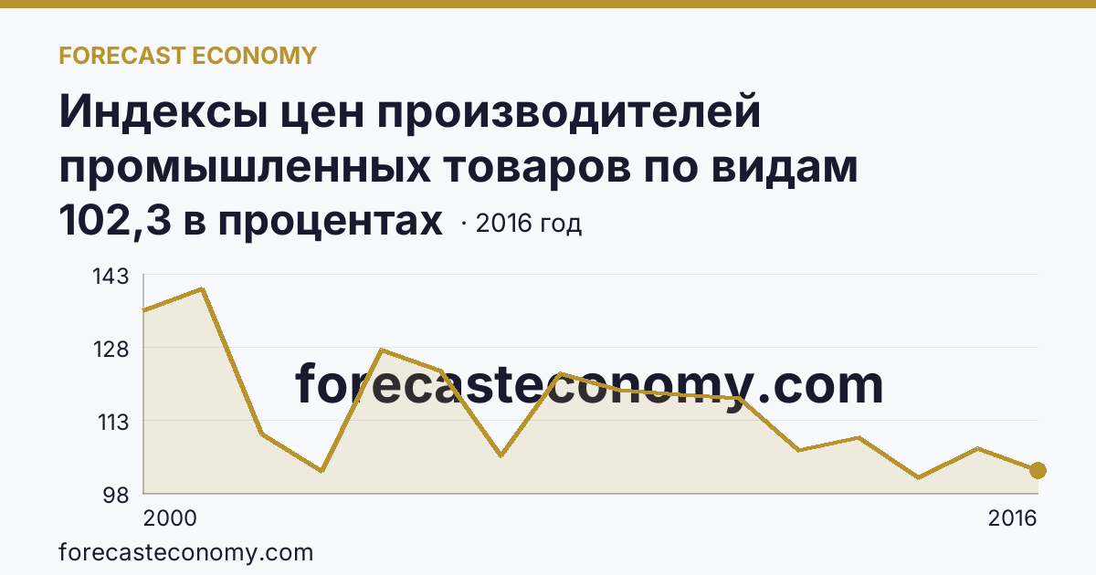 Индексы цен производителей промышленных товаров по видам экономической деятельности — производство и распределение электроэнергии, газа и воды в соответствии с ОКВЭД в 2000-2016 гг — Республика Татарстан: график динамики 2000–2016, последнее значение 102,3 в процентах