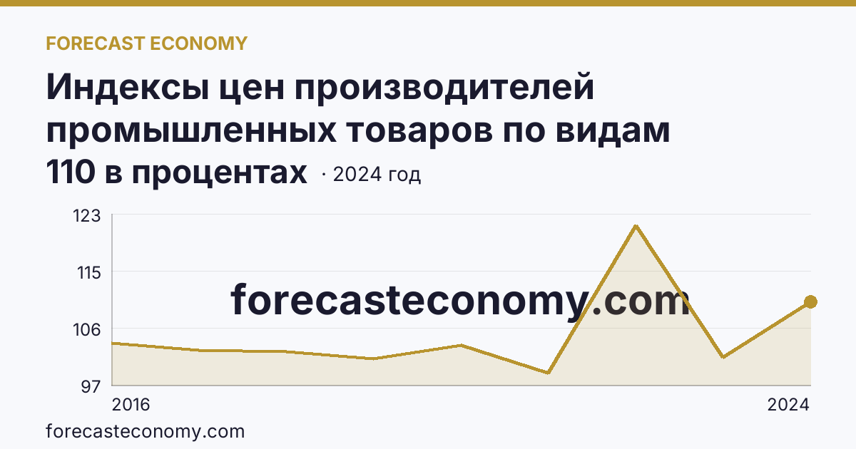 Индексы цен производителей промышленных товаров по видам экономической деятельности — водоснабжение; водоотведение, организация сбора и утилизации отходов, деятельность по ликвидации загрязнений — Республика Татарстан: график динамики 2016–2024, последнее значение 110 в процентах