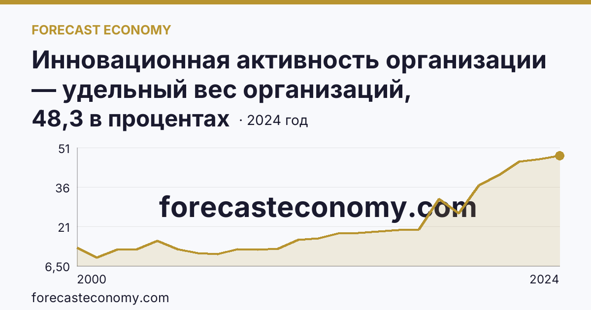Инновационная активность организации — удельный вес организаций, осуществлявших технологические инновации, в общем числе обследованных организаций — Республика Татарстан: график динамики 2000–2024, последнее значение 48,3 в процентах