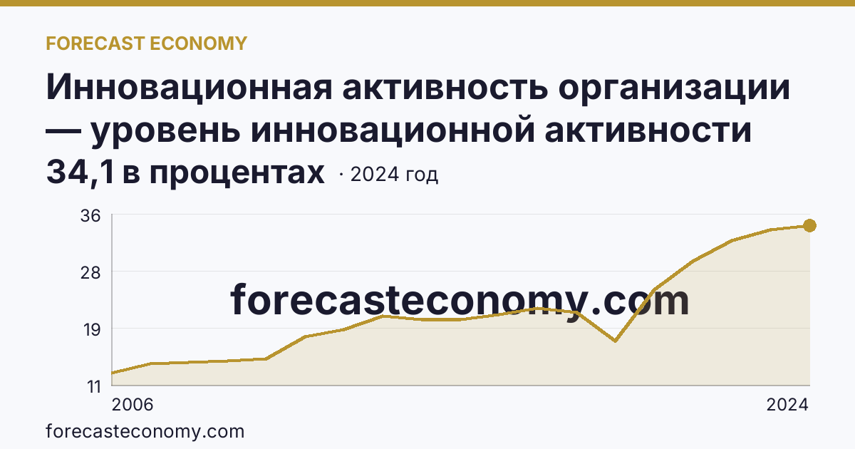 Инновационная активность организации — уровень инновационной активности организаций — Республика Татарстан: график динамики 2006–2024, последнее значение 34,1 в процентах