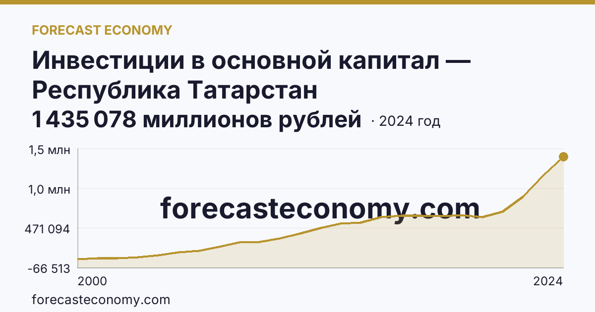 Инвестиции в основной капитал — Республика Татарстан: график динамики 2000–2024, последнее значение 1 435 078 миллионов рублей