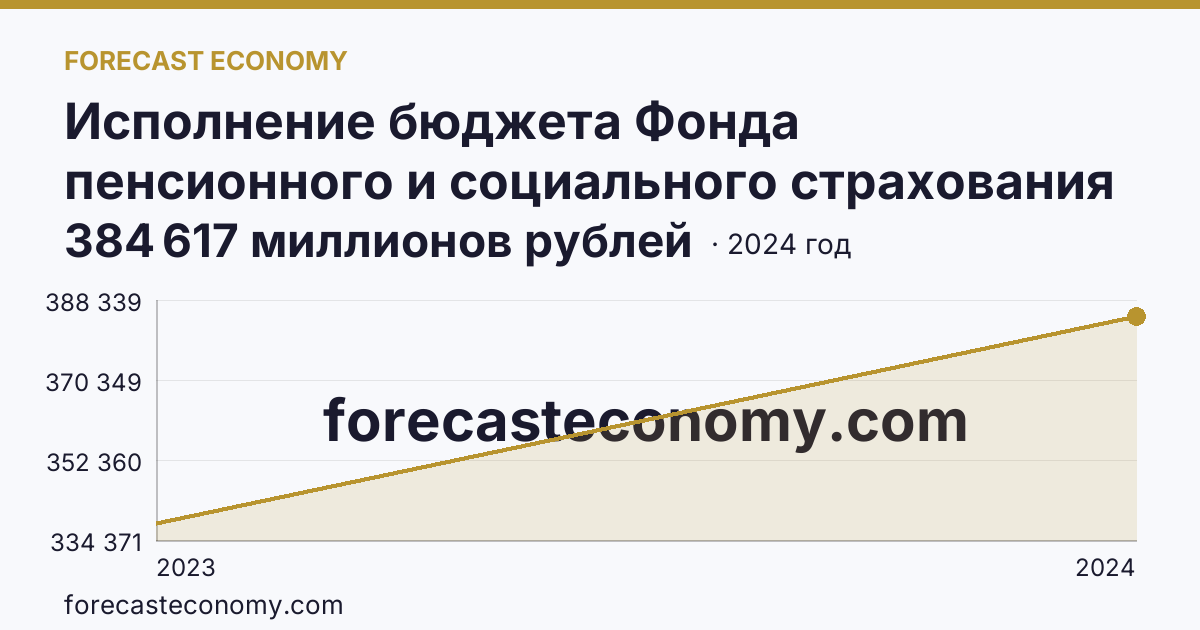 Исполнение бюджета Фонда пенсионного и социального страхования Российской Федерации — расходование — Республика Татарстан: график динамики 2023–2024, последнее значение 384 617 миллионов рублей