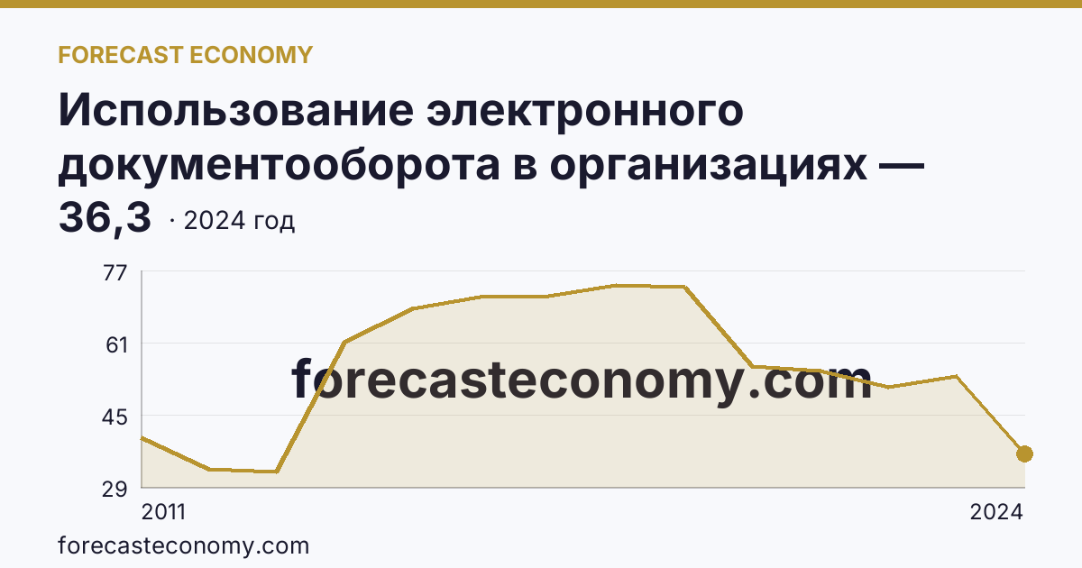 Использование электронного документооборота в организациях — организации, использовавшие электронный обмен данными между своими и внешними информационными системами, по форматам обмена — Республика Татарстан: график динамики 2011–2024, последнее значение 36,3
