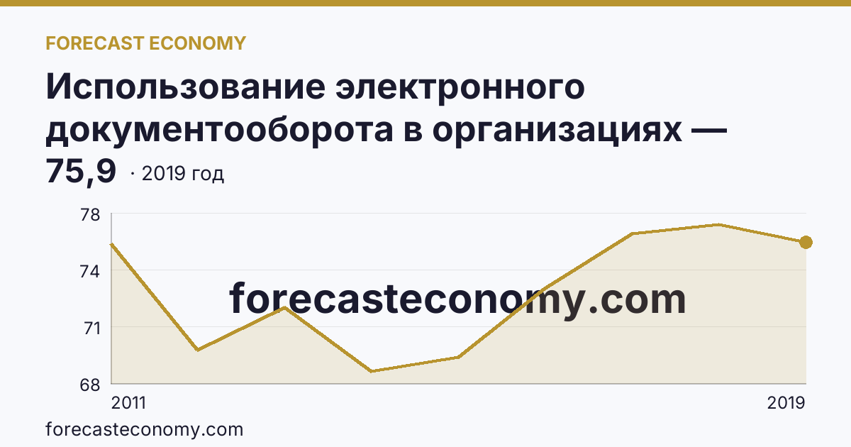 Использование электронного документооборота в организациях — организации, использовавшие системы электронного документооборота в 2011-2019 гг — Республика Татарстан: график динамики 2011–2019, последнее значение 75,9