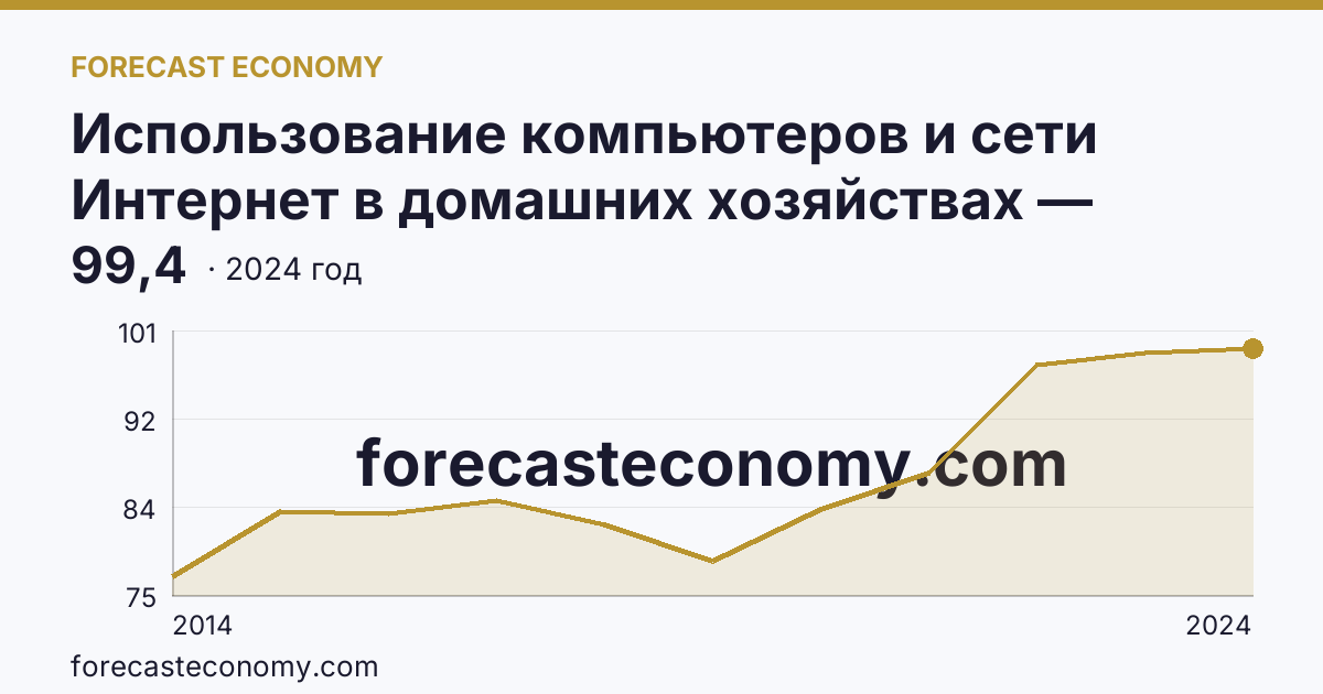 Использование компьютеров и сети Интернет в домашних хозяйствах — удельный вес домашних хозяйств, имевших доступ к сети Интернет — Республика Татарстан: график динамики 2014–2024, последнее значение 99,4