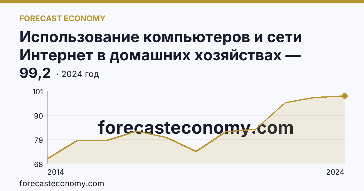 Использование компьютеров и сети Интернет в домашних хозяйствах — удельный вес домашних хозяйств, имевших широкополосный доступ к сети Интернет — Республика Татарстан: график динамики 2014–2024, последнее значение 99,2