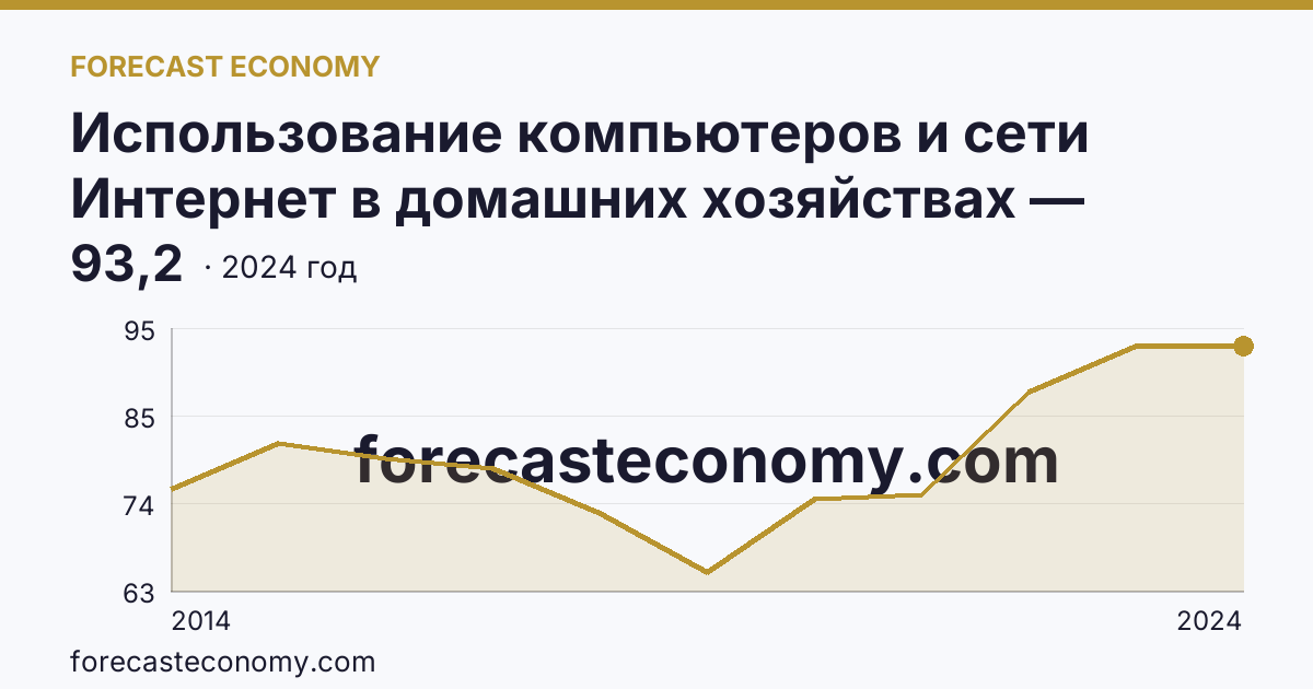 Использование компьютеров и сети Интернет в домашних хозяйствах — удельный вес домашних хозяйств, имевших компьютер — Республика Татарстан: график динамики 2014–2024, последнее значение 93,2