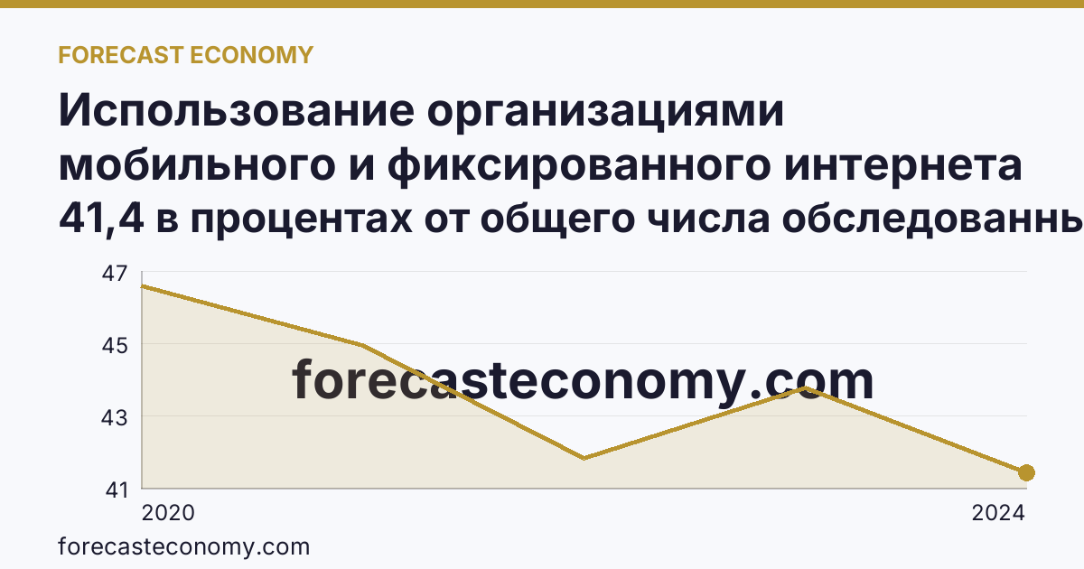 Использование организациями мобильного и фиксированного интернета — Республика Татарстан: график динамики 2020–2024, последнее значение 41,4 в процентах от общего числа обследованных организаций