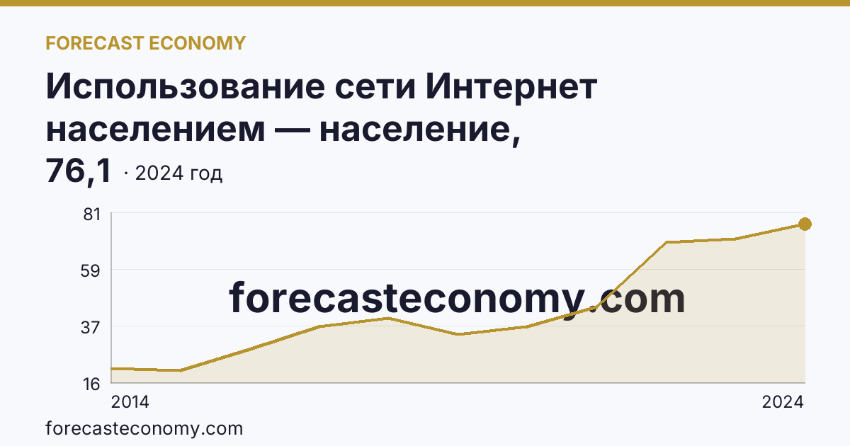 Использование сети Интернет населением — население, использовавшее сеть Интернет для заказа товаров (услуг) — Республика Татарстан: график динамики 2014–2024, последнее значение 76,1
