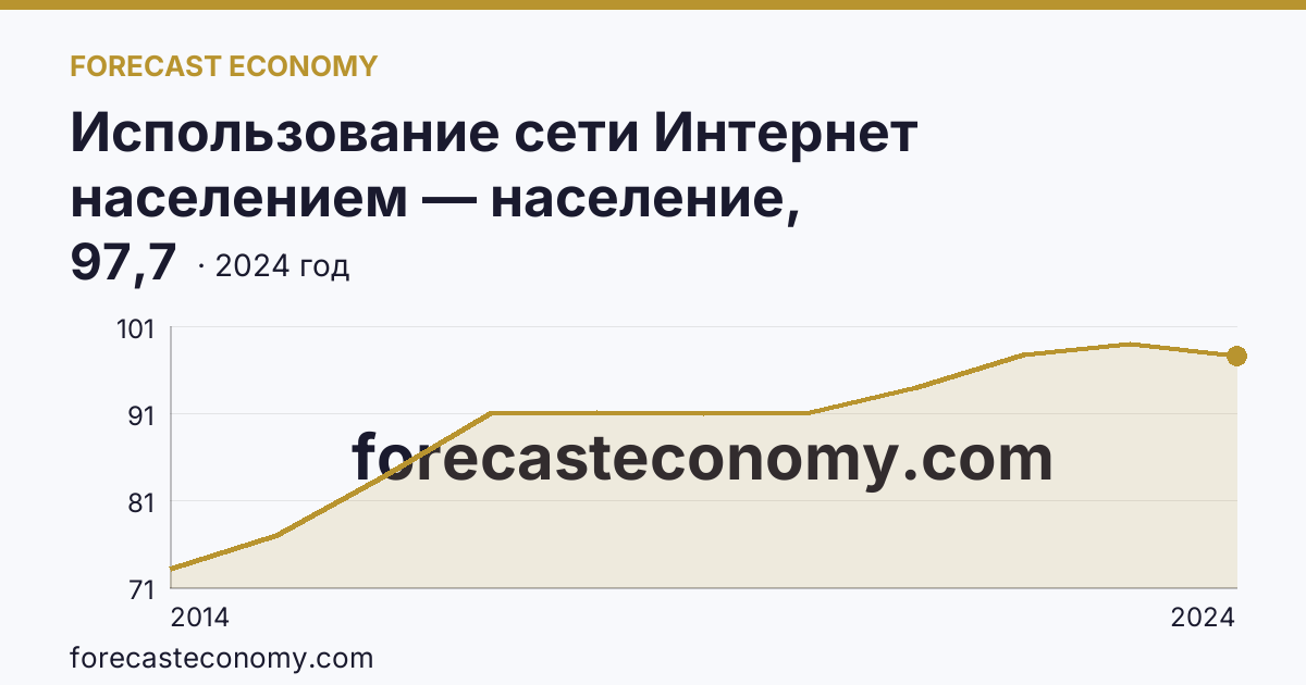 Использование сети Интернет населением — население, использовавшее сеть Интернет — Республика Татарстан: график динамики 2014–2024, последнее значение 97,7