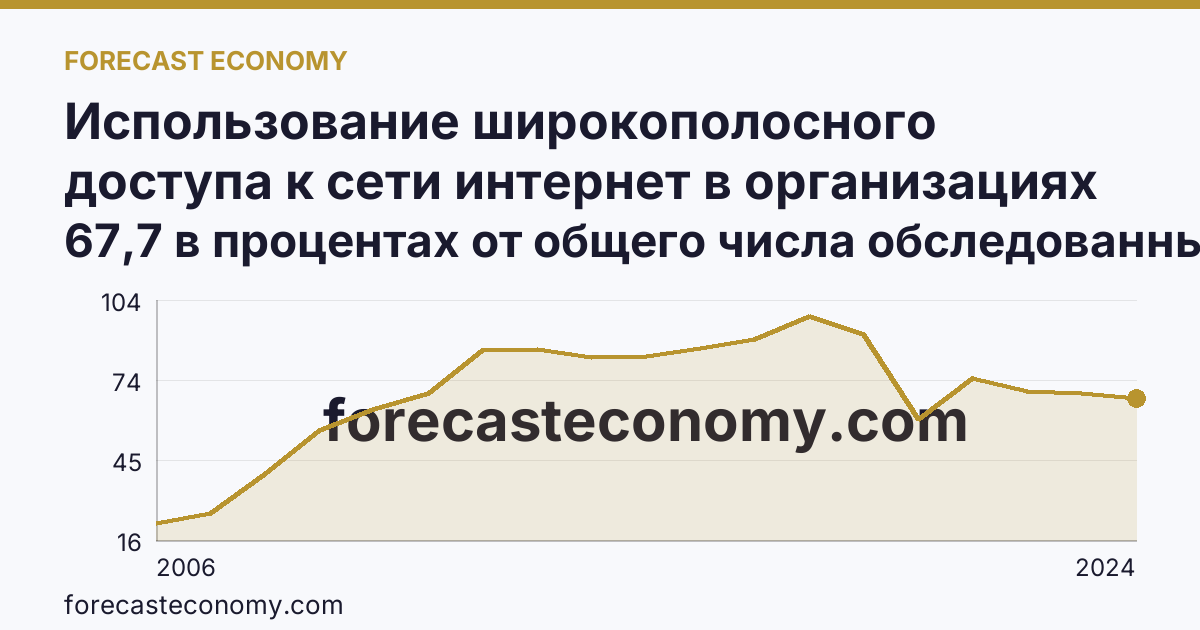 Использование широкополосного доступа к сети интернет в организациях — Республика Татарстан: график динамики 2006–2024, последнее значение 67,7 в процентах от общего числа обследованных организаций