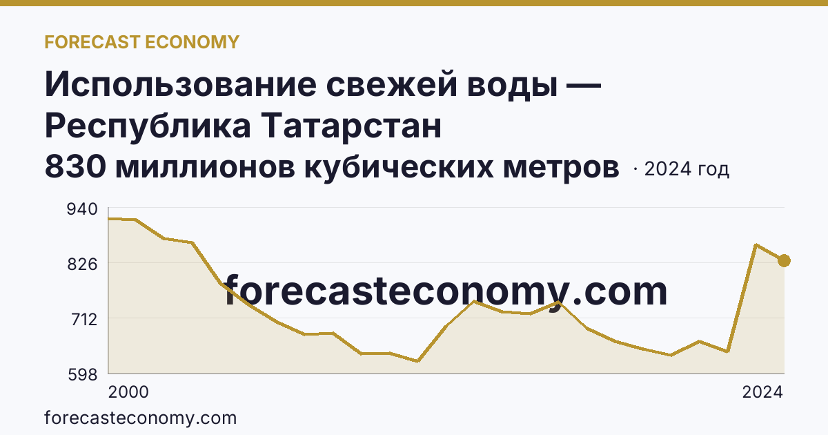 Использование свежей воды — Республика Татарстан: график динамики 2000–2024, последнее значение 830 миллионов кубических метров