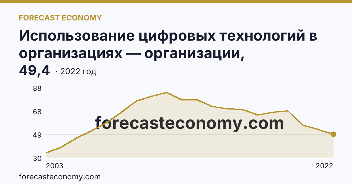 Использование цифровых технологий в организациях — организации, использовавшие локальные вычислительные сети в 2003-2022 гг — Республика Татарстан: график динамики 2003–2022, последнее значение 49,4
