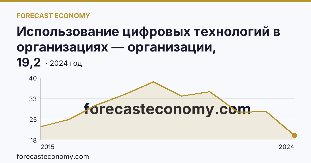 Использование цифровых технологий в организациях — организации, использовавшие «облачные» сервисы — Республика Татарстан: график динамики 2015–2024, последнее значение 19,2