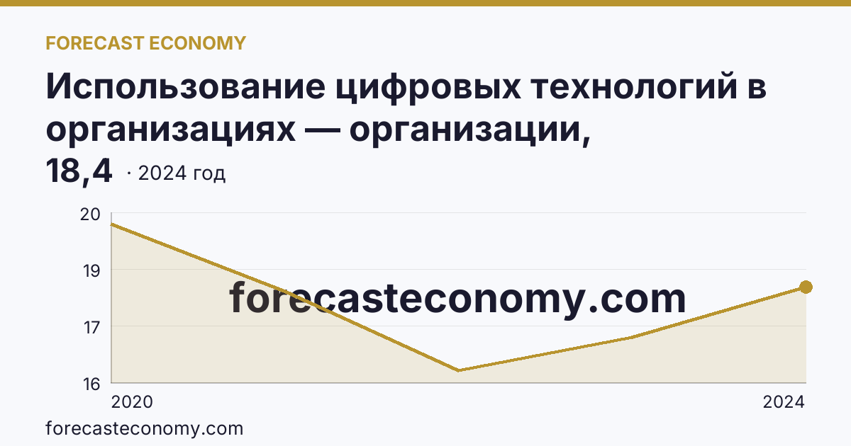 Использование цифровых технологий в организациях — организации, использовавшие цифровые платформы — Республика Татарстан: график динамики 2020–2024, последнее значение 18,4