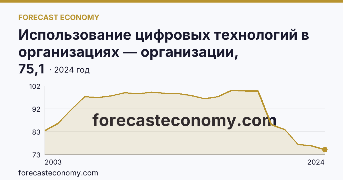 Использование цифровых технологий в организациях — организации, использовавшие персональные компьютеры — Республика Татарстан: график динамики 2003–2024, последнее значение 75,1
