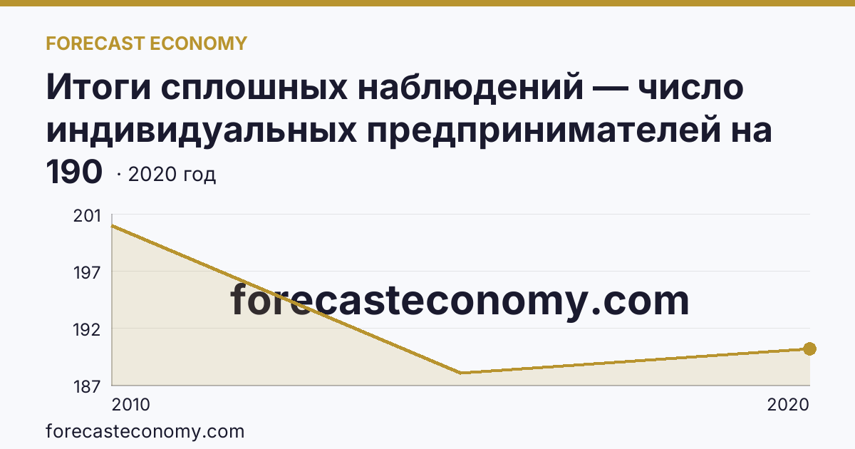 Итоги сплошных наблюдений — число индивидуальных предпринимателей на 10000 человек населения в 2010, 2015, 2020 гг — Республика Татарстан: график динамики 2010–2020, последнее значение 190