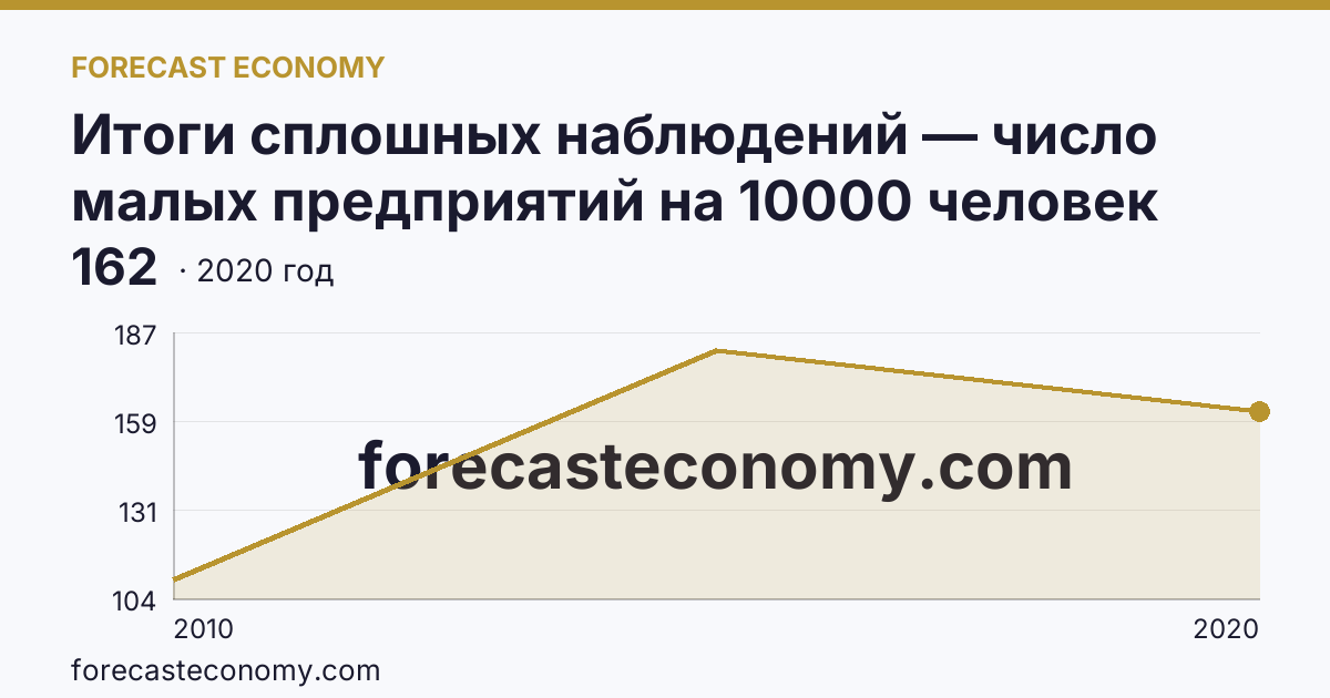 Итоги сплошных наблюдений — число малых предприятий на 10000 человек населения в 2010, 2015, 2020 гг — Республика Татарстан: график динамики 2010–2020, последнее значение 162
