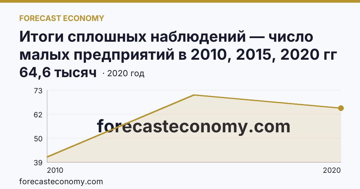 Итоги сплошных наблюдений — число малых предприятий в 2010, 2015, 2020 гг — Республика Татарстан: график динамики 2010–2020, последнее значение 64,6 тысяч