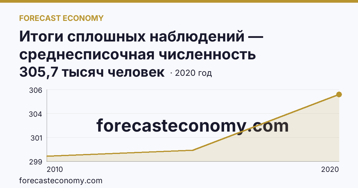 Итоги сплошных наблюдений — среднесписочная численность работников (без внешних совместителей) в 2010, 2015, 2020 гг — Республика Татарстан: график динамики 2010–2020, последнее значение 305,7 тысяч человек