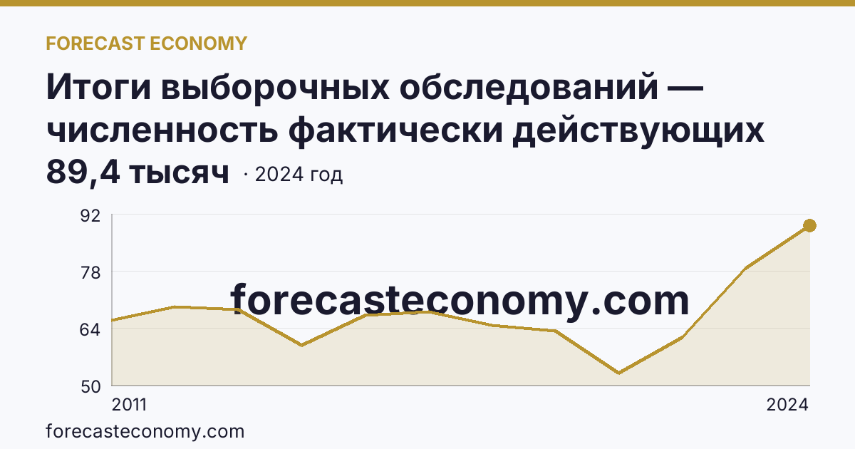 Итоги выборочных обследований — численность фактически действующих индивидуальных предпринимателей — Республика Татарстан: график динамики 2011–2024, последнее значение 89,4 тысяч