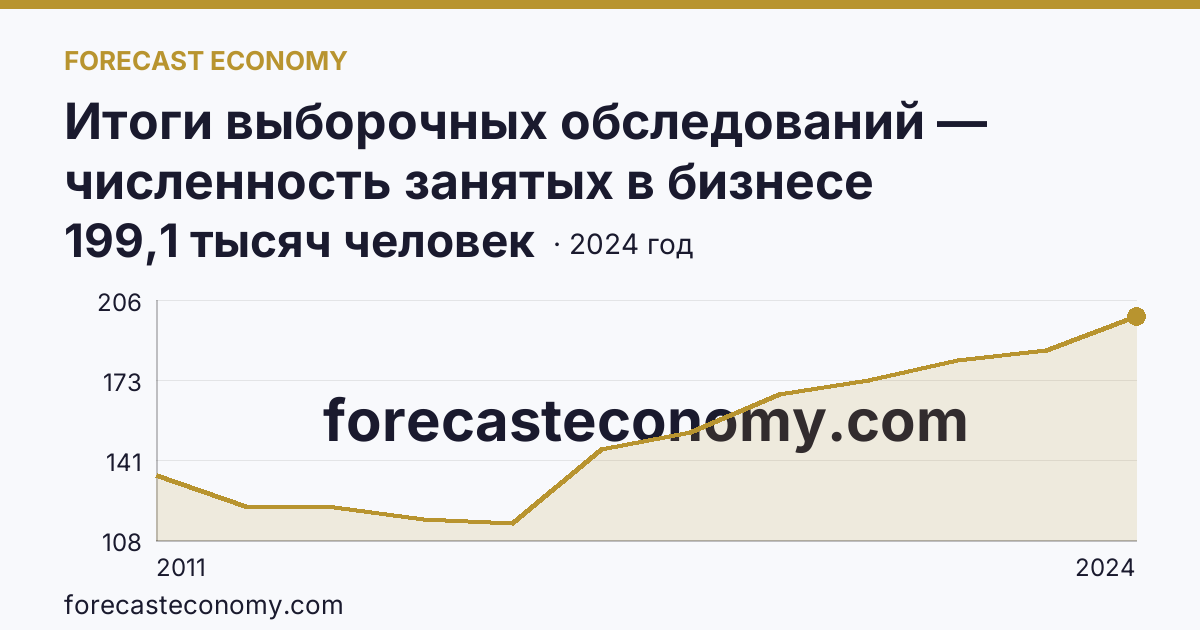 Итоги выборочных обследований — численность занятых в бизнесе индивидуального предпринимателя — Республика Татарстан: график динамики 2011–2024, последнее значение 199,1 тысяч человек