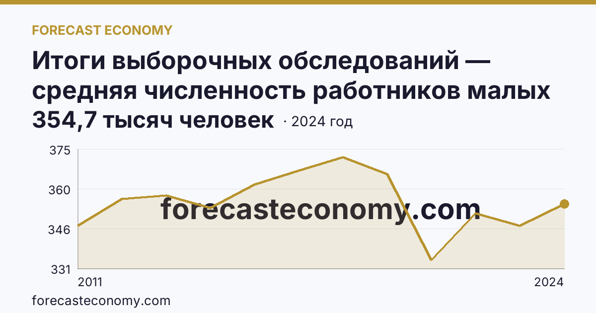 Итоги выборочных обследований — средняя численность работников малых предприятий — Республика Татарстан: график динамики 2011–2024, последнее значение 354,7 тысяч человек