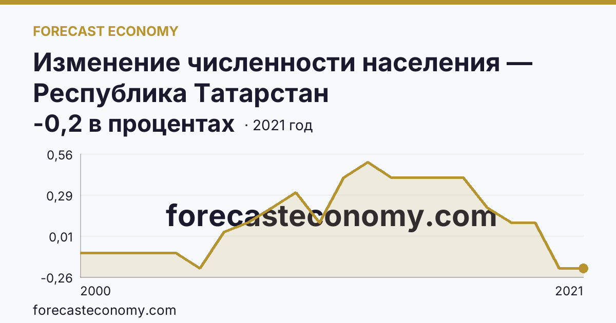 Изменение численности населения — Республика Татарстан: график динамики 2000–2021, последнее значение -0,2 в процентах