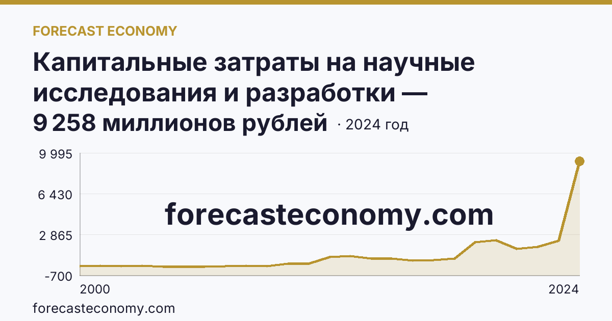 Капитальные затраты на научные исследования и разработки — Республика Татарстан: график динамики 2000–2024, последнее значение 9 258 миллионов рублей
