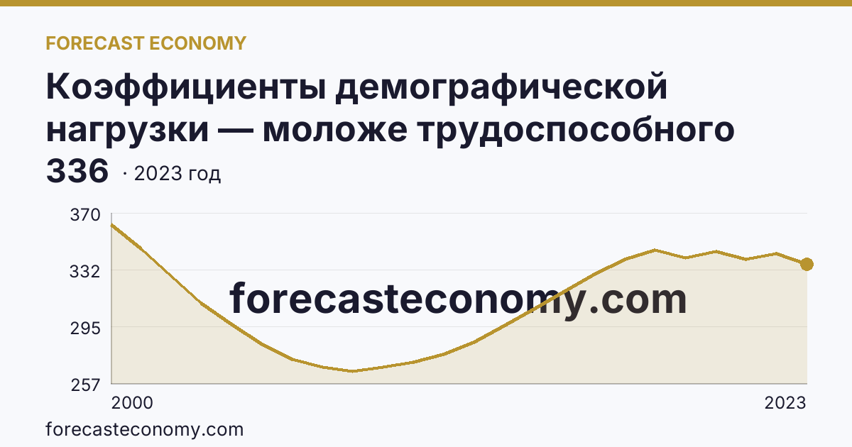 Коэффициенты демографической нагрузки — моложе трудоспособного возраста — Республика Татарстан: график динамики 2000–2023, последнее значение 336