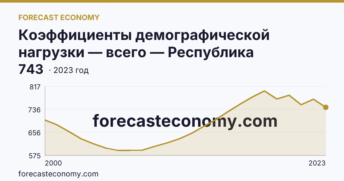 Коэффициенты демографической нагрузки — всего — Республика Татарстан: график динамики 2000–2023, последнее значение 743